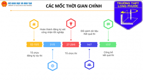 Các mốc thời gian chính - Thí sinh cần lưu ý